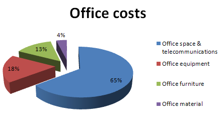 5 great ways to slash your office costs