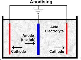 Understanding How Anodising Works in Industry
